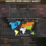Onshore Wind Energy Market 2022 Growing Trends, Trade Survey and Growth Opportunities 2030