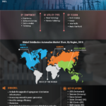 Distribution Automation Market 2022 Overview, Growth Opportunities and Projection Up to 2030