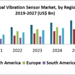 Global Vibration Sensor Market Analysis by Trends, Size, Share,Growth Opportunities,and Emerging Technologies,And Forecast 2027